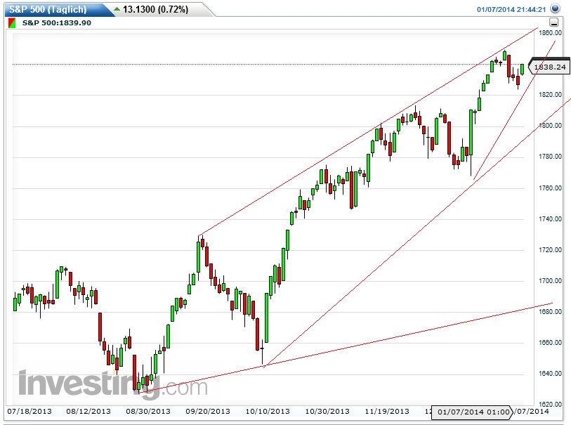 DAX 2014 strong long! Spiel mit offenen Karten! 679824