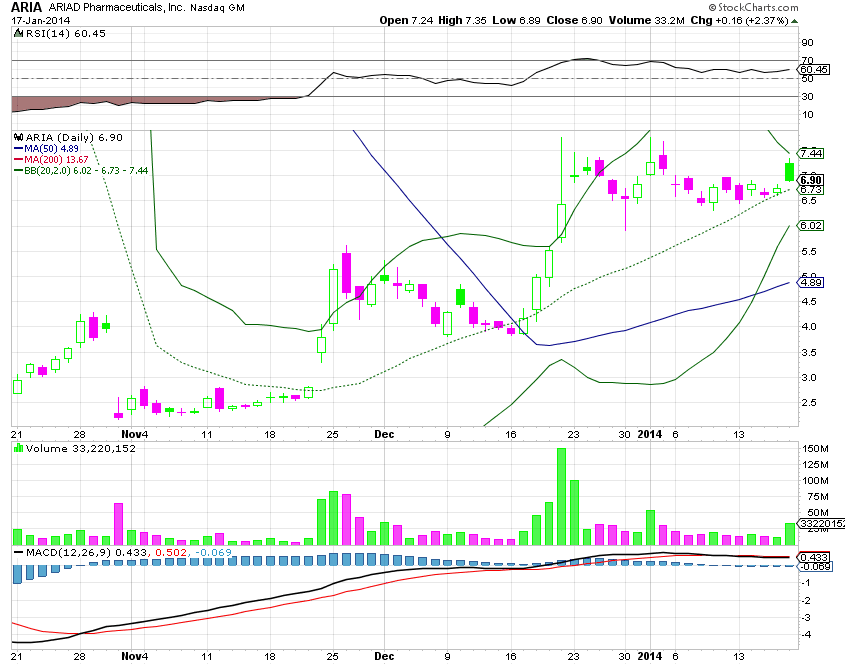 Ariad Pharmaceuticals Inc. A real hot stock! 684727