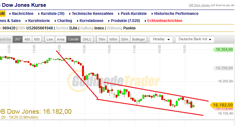 DAX 2014 strong long! Spiel mit offenen Karten! 685791