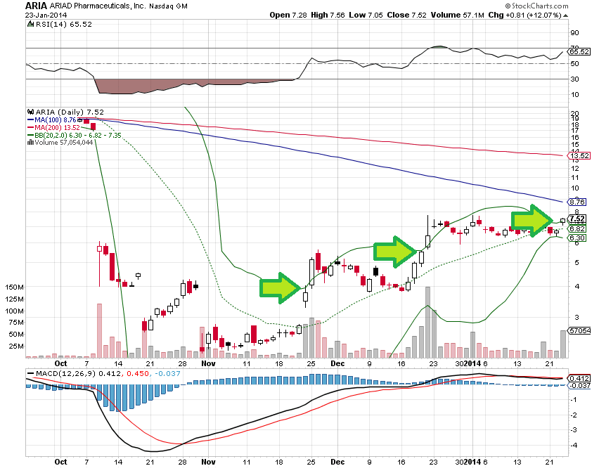Ariad Pharma on the Top 685884