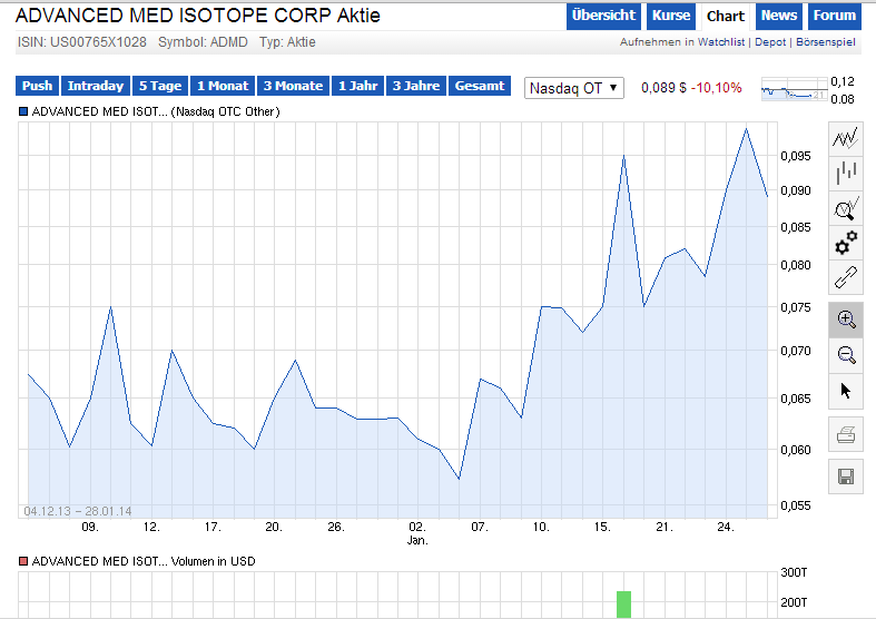 Amic Yttrium-90 kurz vor der Zulassung (FDA) ? 688064