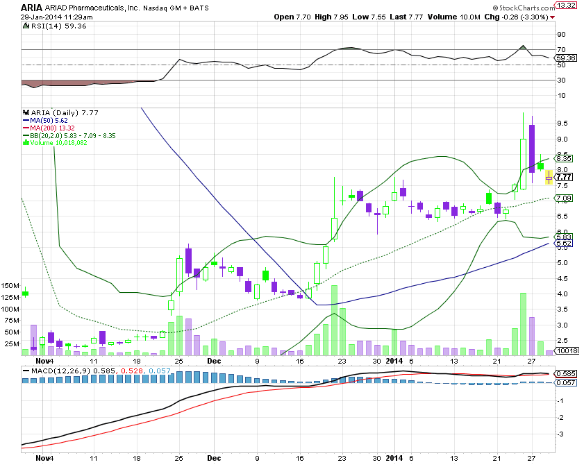 Ariad Pharma on the Top 688517