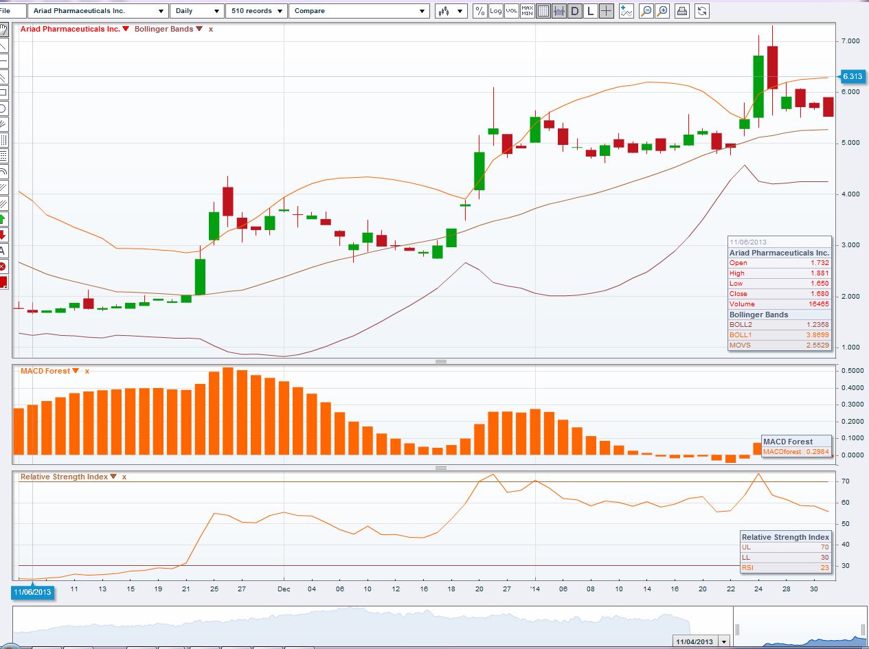 Ariad Pharma on the Top 690404