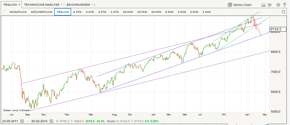 DAX 2014 strong long! Spiel mit offenen Karten! 691498