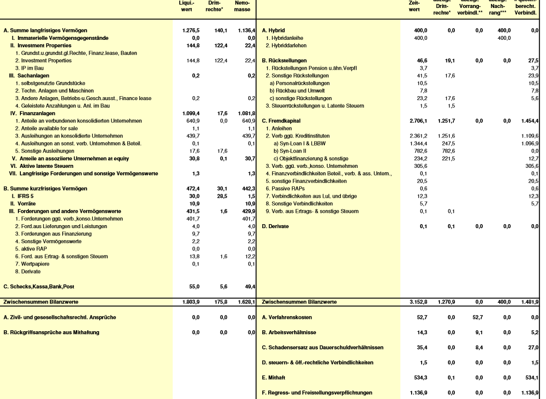 IVG Immobilien=5,447 Milliarden € Schulden 699456
