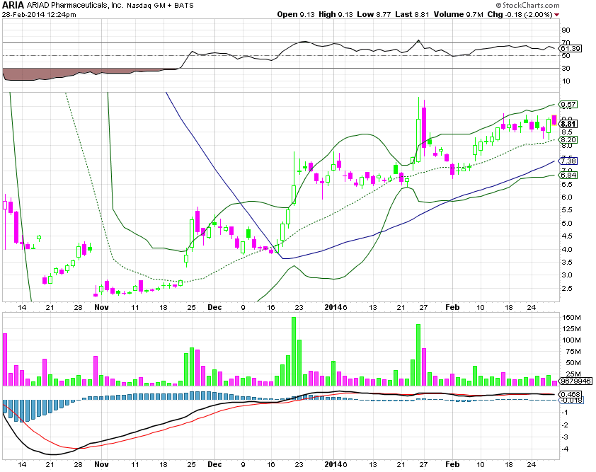 Ariad Pharma on the Top 700076