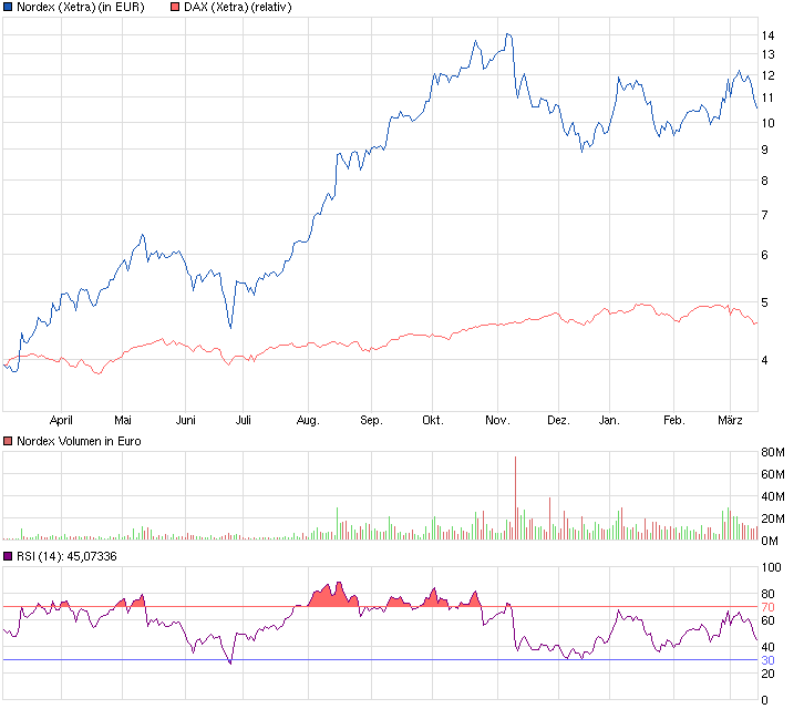 Nordex Akte X 705270