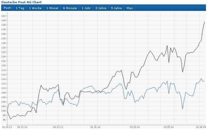 Deutsche Post 710545