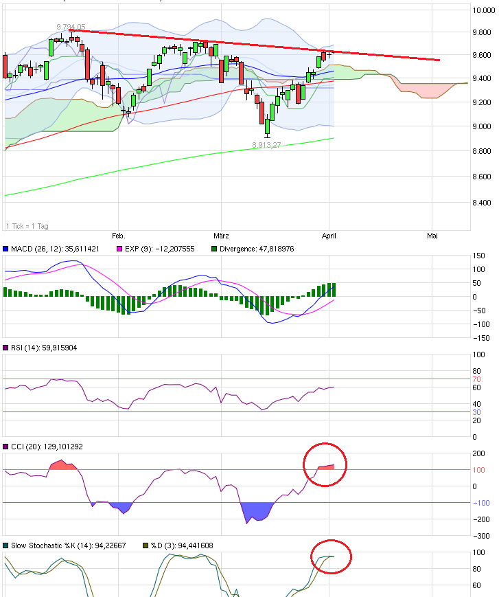 Elliott Wave DAX daily 710571