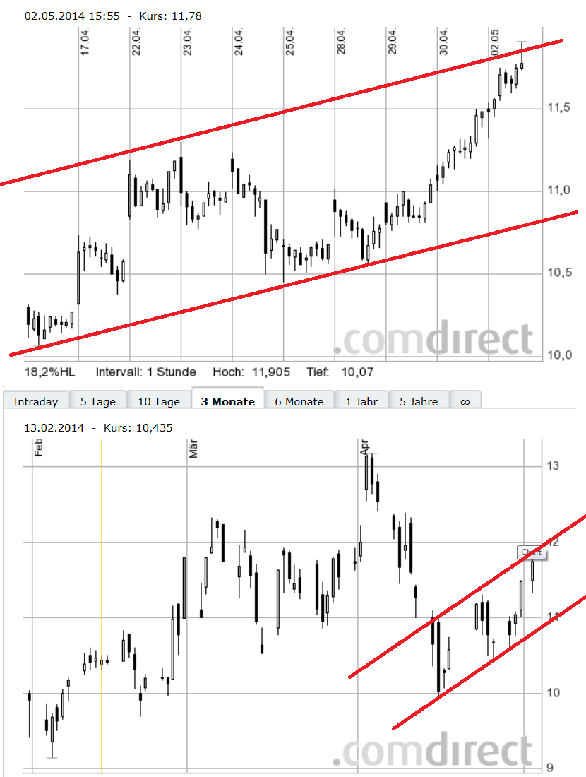 Nordex vor einer Neubewertung 719653