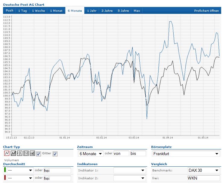 Deutsche Post 723638