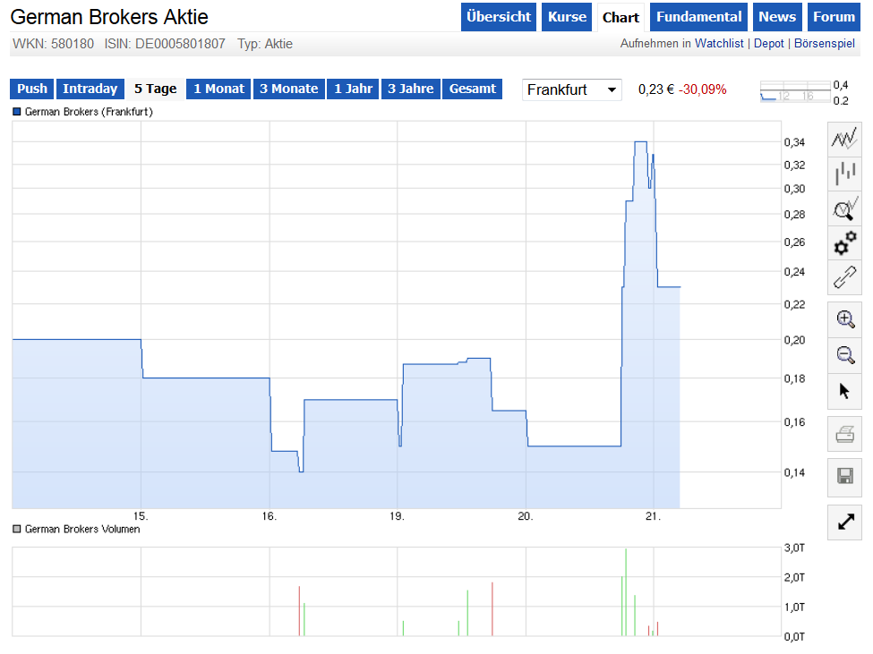 German Brokers: Insolvenzantrag zurückgenommen 725098