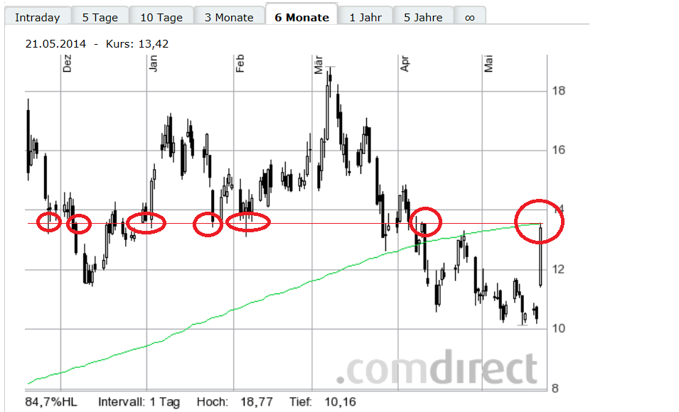 TOP-Solargewinner nach der großen Krise 725320