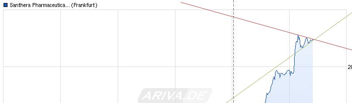 Santhera Pharma = Massivst Unterbewertete Bioperle 725903