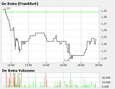 De Beira A0JDS0 Aktuelle NEWS+RT System 72698