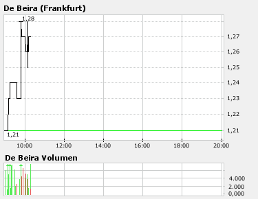 De Beira A0JDS0 Aktuelle NEWS+RT System 72796