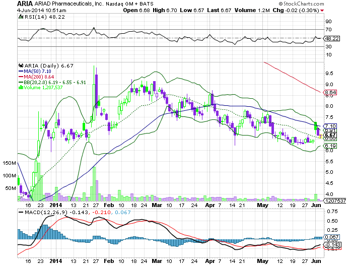 Ariad Pharma on the Top 729378