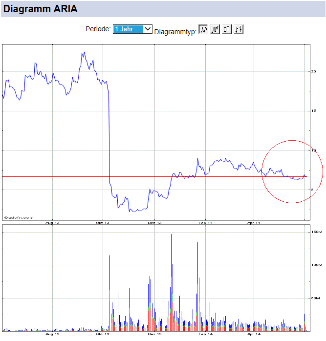 Ariad Pharma on the Top 729402