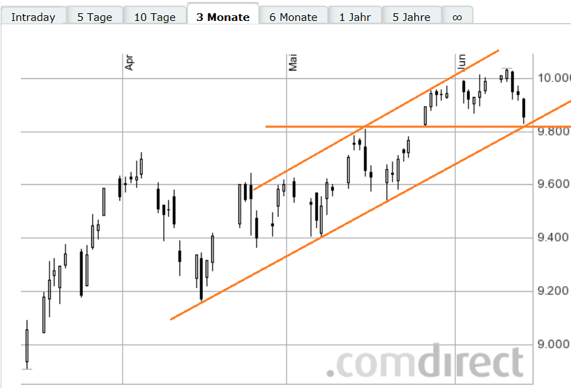 TOP-Solargewinner nach der großen Krise 732512