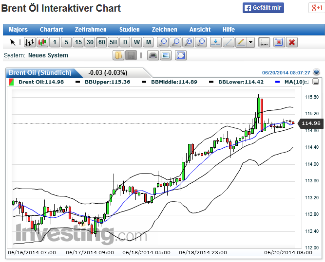 Brent Crude Rohöl ICE Rolling 734148