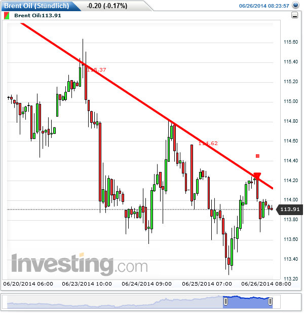 Brent Crude Rohöl ICE Rolling 735753