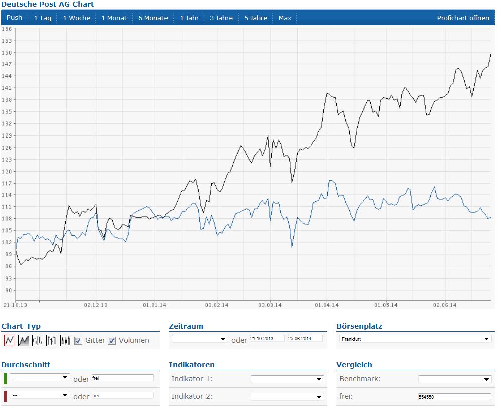 Deutsche Post 735783