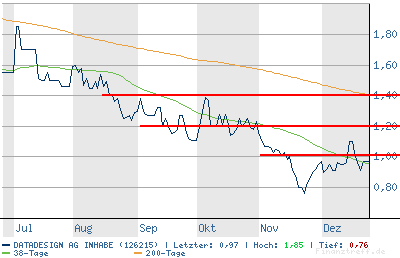 Datadesign AG (126215) - 2006 noch fetter Rebound? 73774