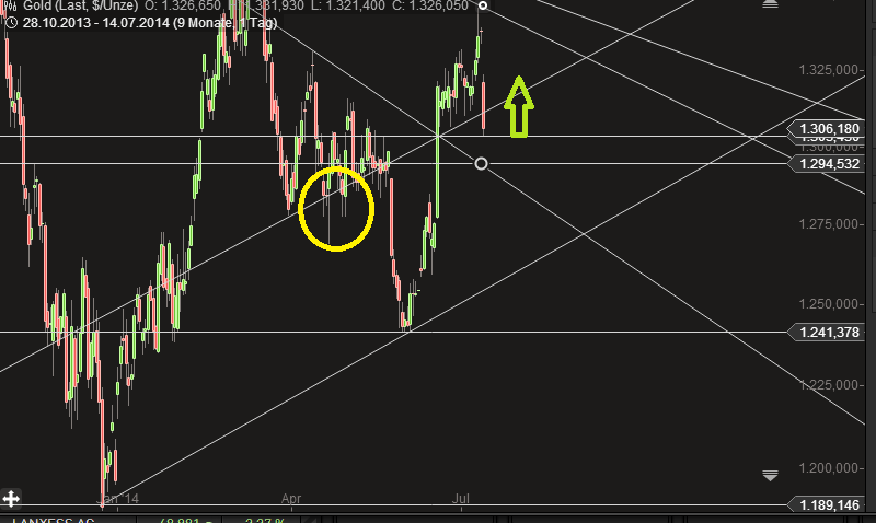 Gold traden - long bzw. short 740481