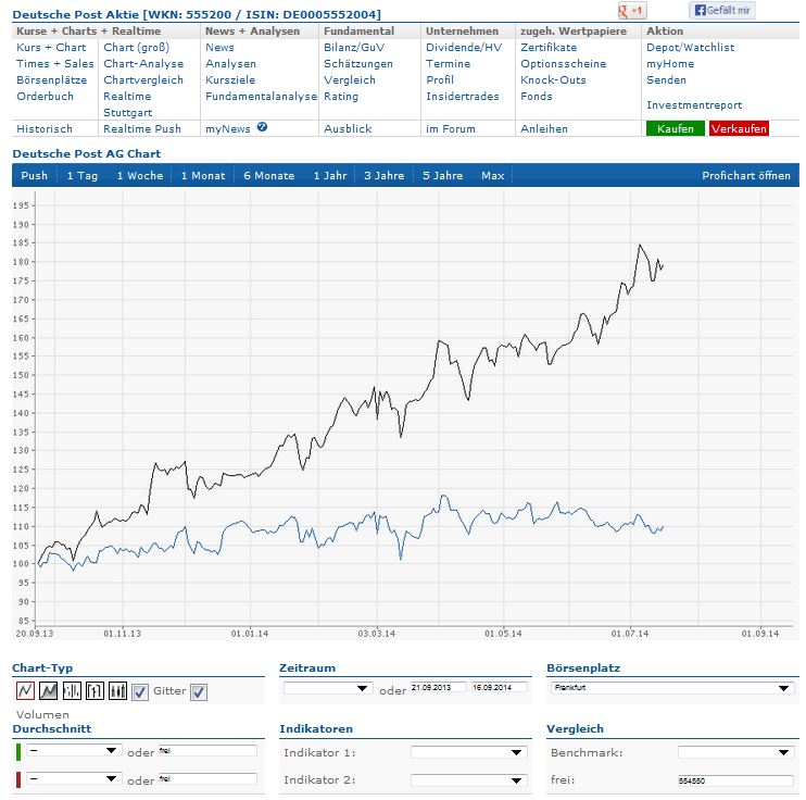 Deutsche Post 741081