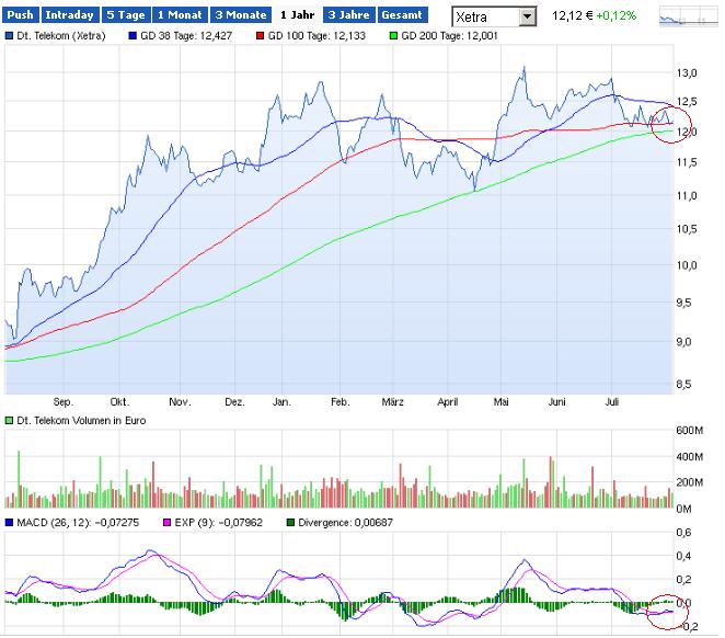 Deutsche Telekom (Moderiert) 745523