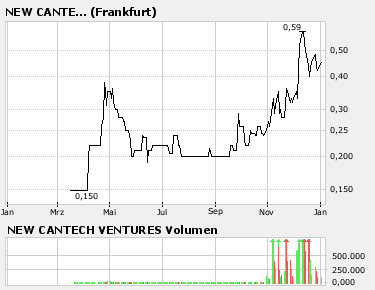 New Cantech Ventur o. T. 74634