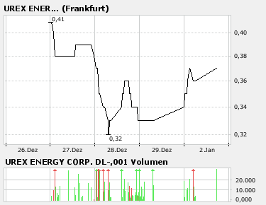 UREX ENERGY Uran Aktie 74655