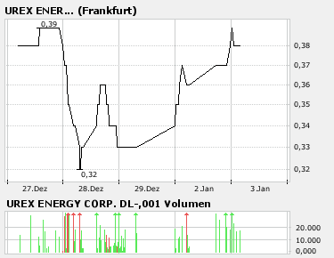 UREX ENERGY Uran Aktie 74794