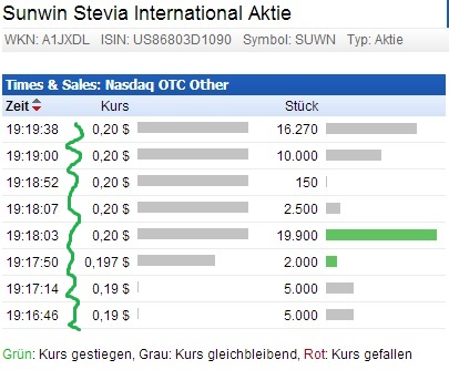 Ab hier geht ´s nach oben - Sunwin - Stevia 752366