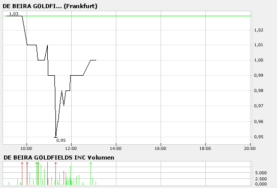 De Beira A0JDS0 Aktuelle NEWS+RT System 75350