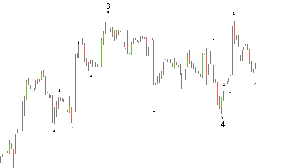 Elliott Wellen - Dow Jones 753809