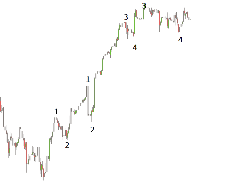 Elliott Wellen - Dow Jones 753811