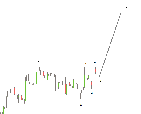 Elliott Wellen - Dow Jones 753930