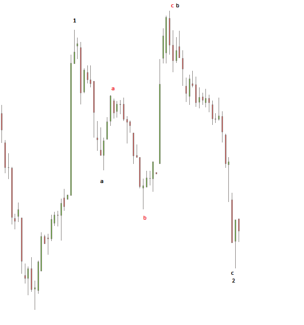 Elliott Wellen - Dow Jones 753981