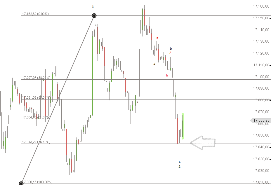 Elliott Wellen - Dow Jones 753991