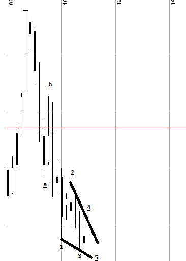 Elliott Wellen - Dow Jones 754085