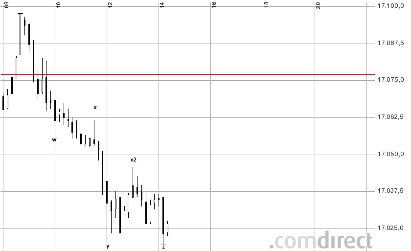 Elliott Wellen - Dow Jones 754142