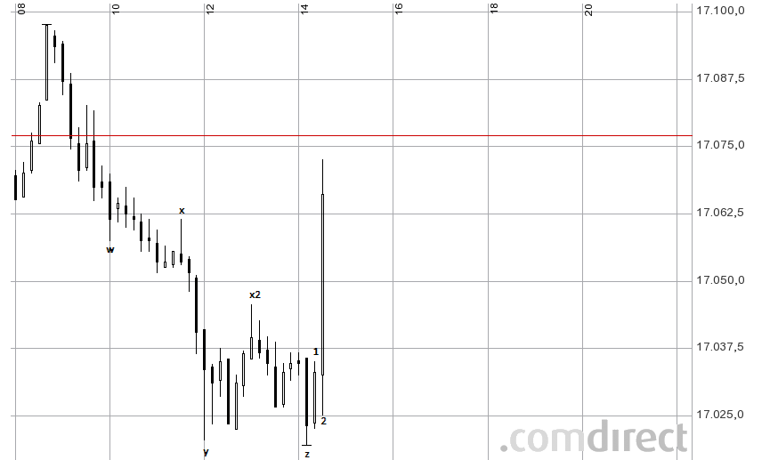 Elliott Wellen - Dow Jones 754145