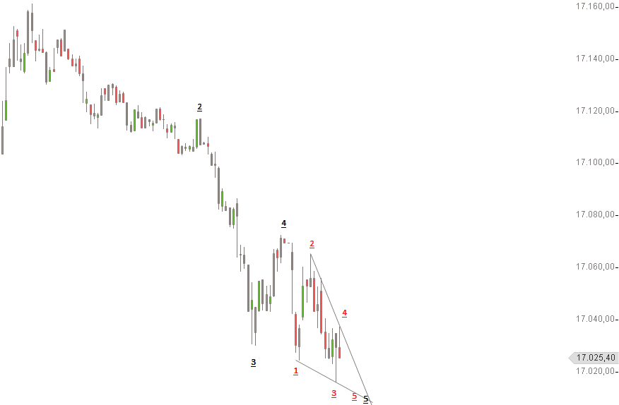 Elliott Wellen - Dow Jones 754191