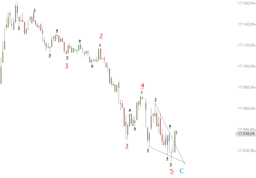 Elliott Wellen - Dow Jones 754195