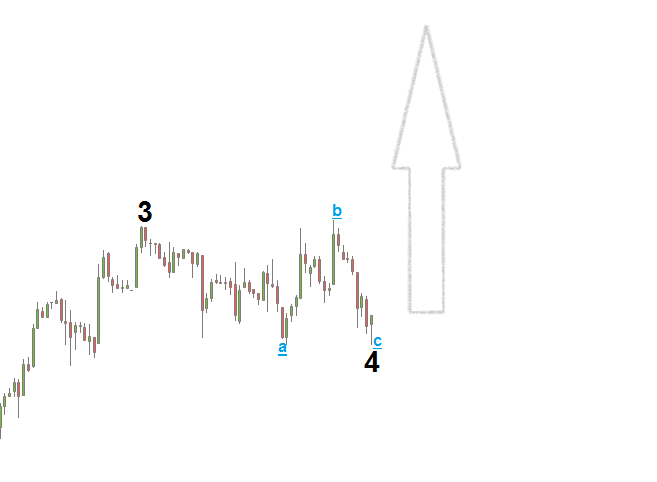 Elliott Wellen - Dow Jones 754198