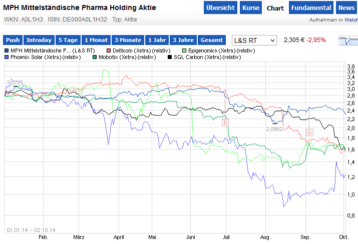 MPH dominierender Anteilseigner bei Windsor 761656