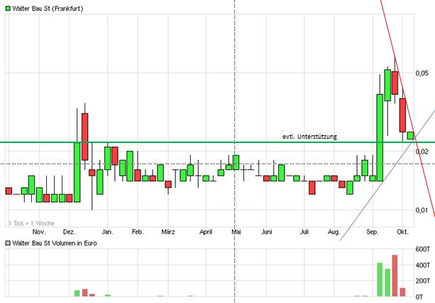 +++ Die neue KURSRAKETE! +++ 762213