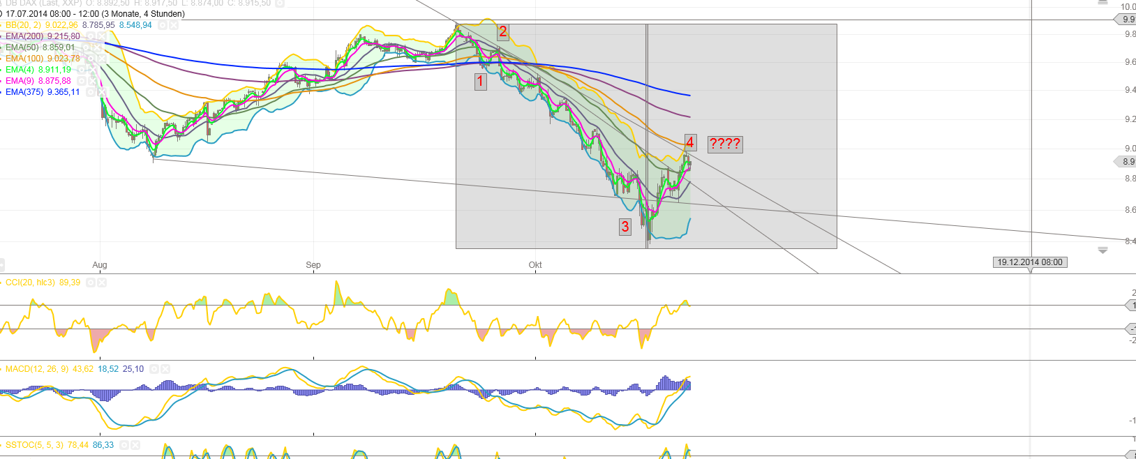 Elliott Wave DAX daily 767146