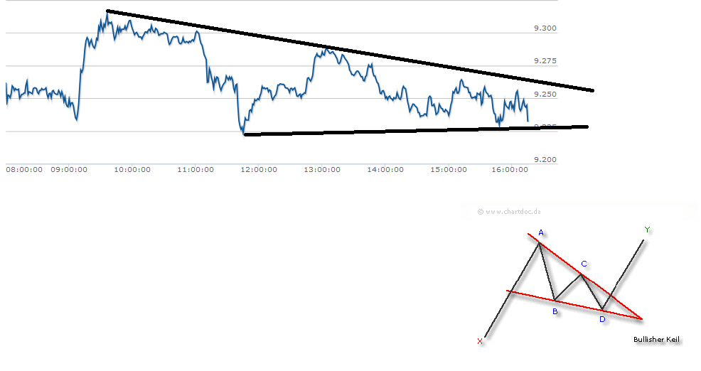 Elliott Wave DAX daily 770641